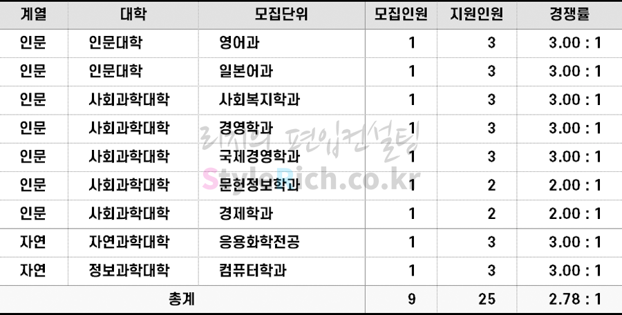 2022학년도 동덕여대 농어촌학생편입 경쟁률