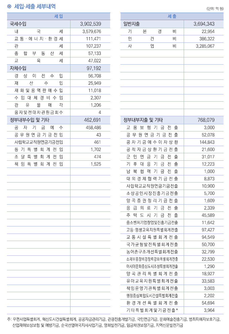 세입&#44; 세출 세부내역