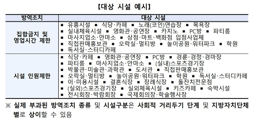 소상공인 손실보전금 대상시설