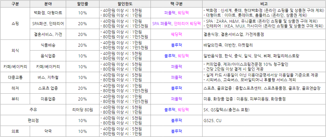 국민카드 미즈앤미스터 할인 항목