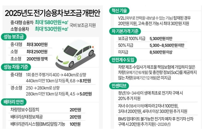 2025년 성남 분당 전기차 보조금 바뀐점
