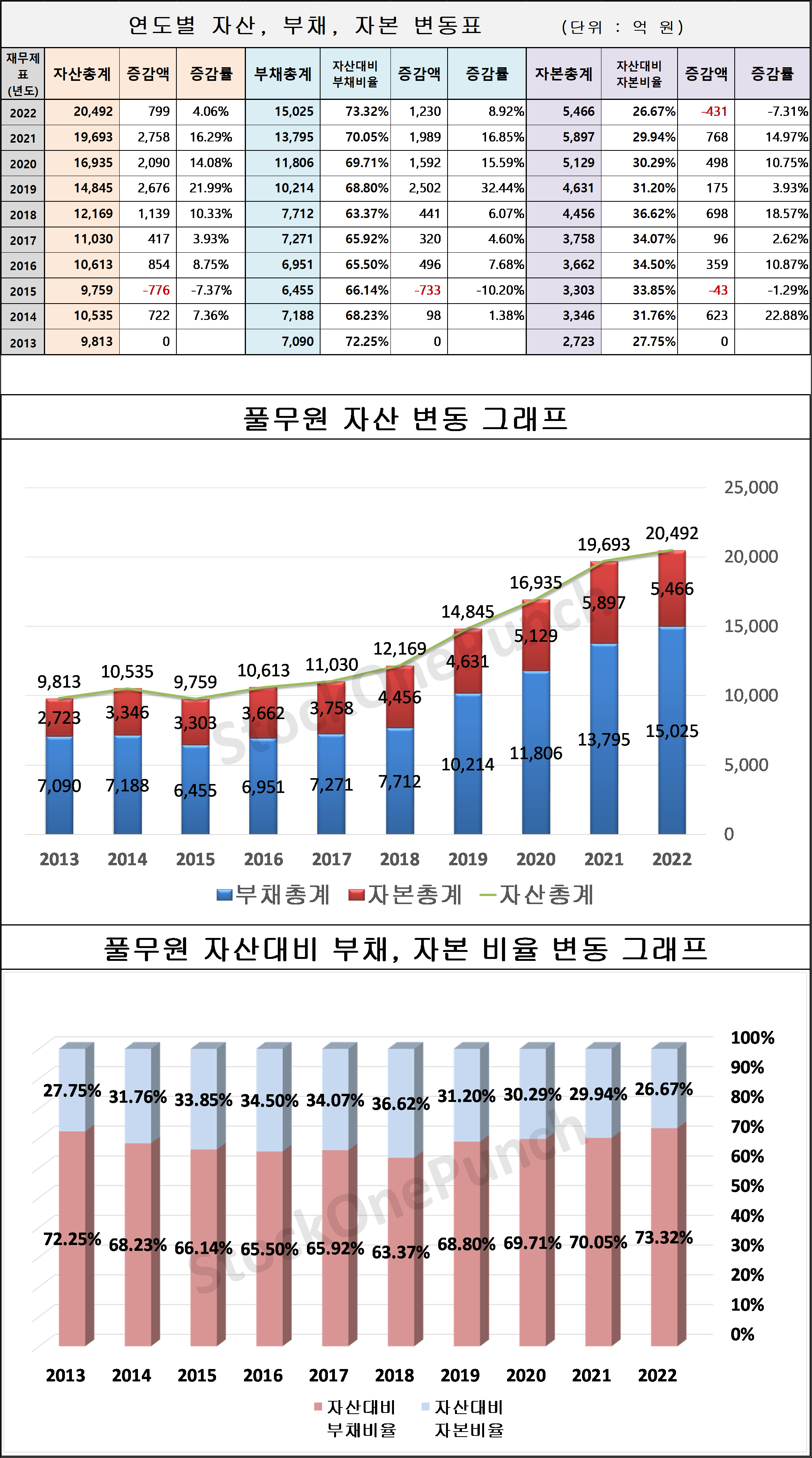 풀무원 의 연도별 자산&#44; 부채&#44; 자본 변동표 및 그래프