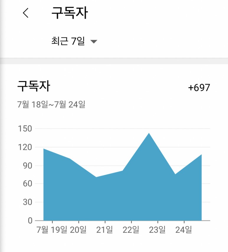 영향력 레버리지 유튜브 수익 공개 유튜브 구독자가 하루에 100명씩 증가하고 있습니다. 3