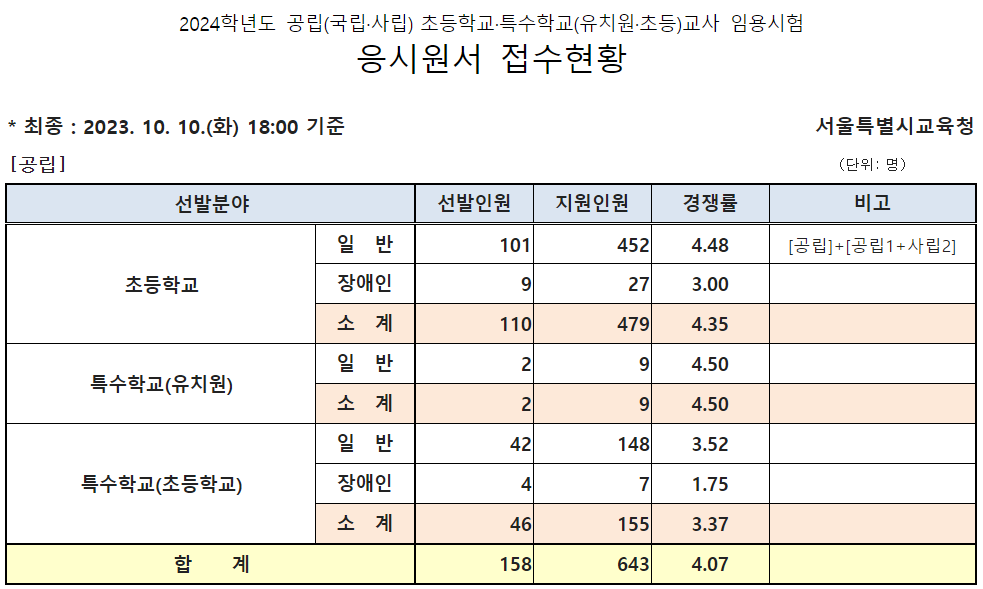 2024년 유 초등임용고시 최종경쟁률 서울