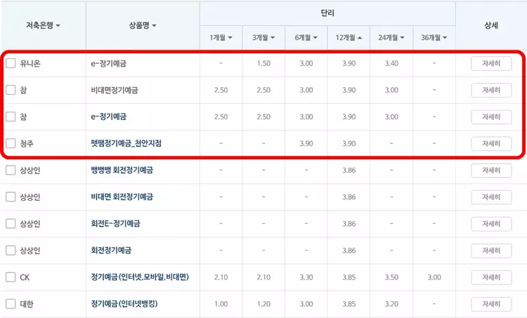 저축은행 1년만기 정기예금의 최고금리는 연 3.9%이다.