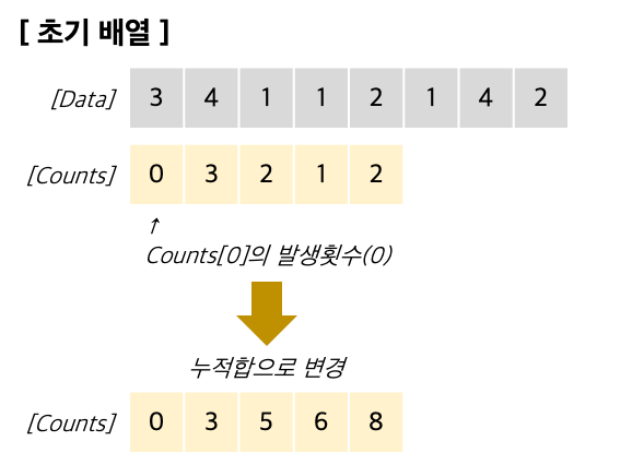[알고리즘] 카운팅 정렬 (Counting sort) - 자바 Java :: Dev Diaries