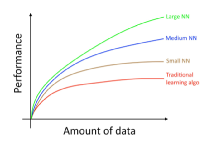 데이터양에 따른 모델 성능