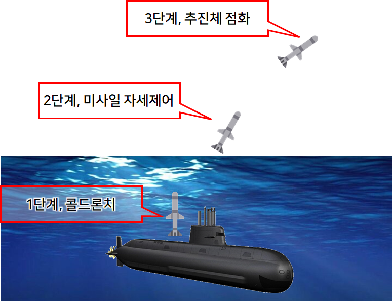  한국 독자 개발 SLBM 성공