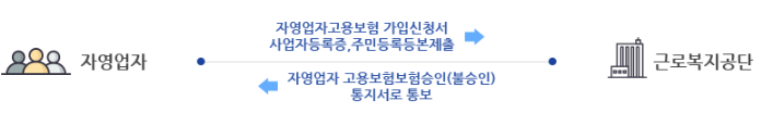  자영업자 실업급여