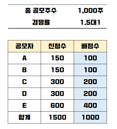 경쟁률