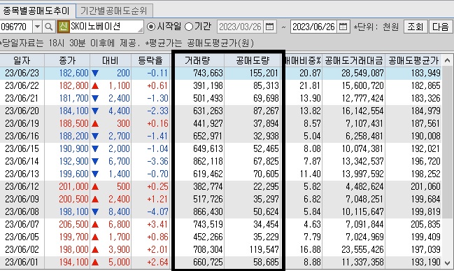 SK이노베이션-공매도-현황