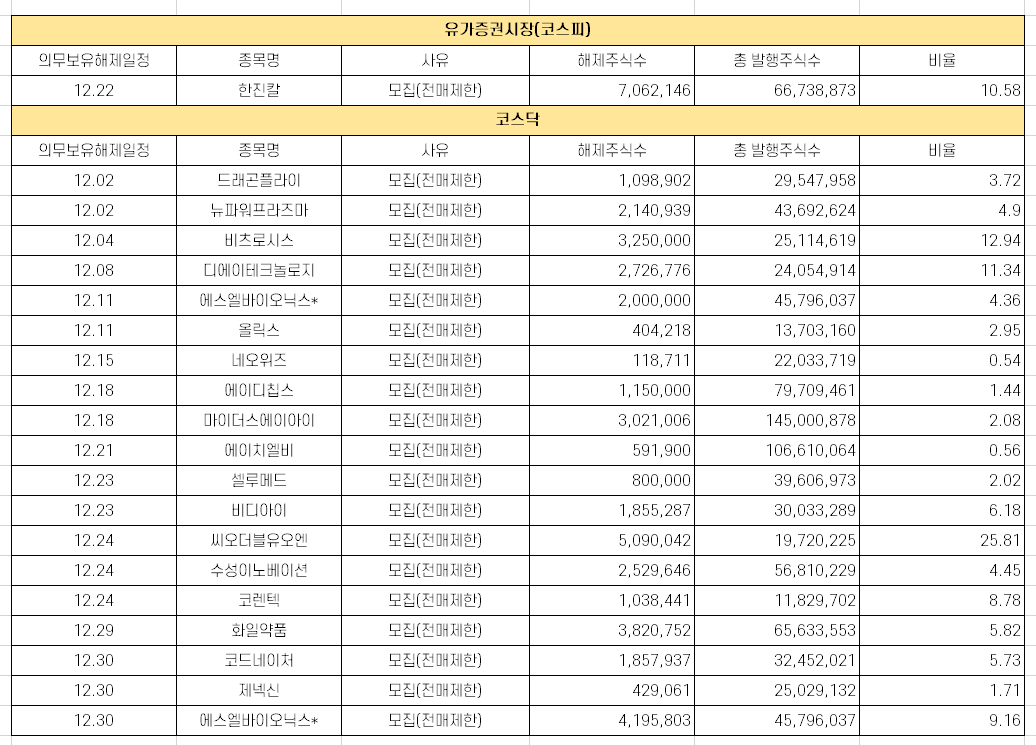  12월 보호예수물량 해제 종목 일정 완벽 정리