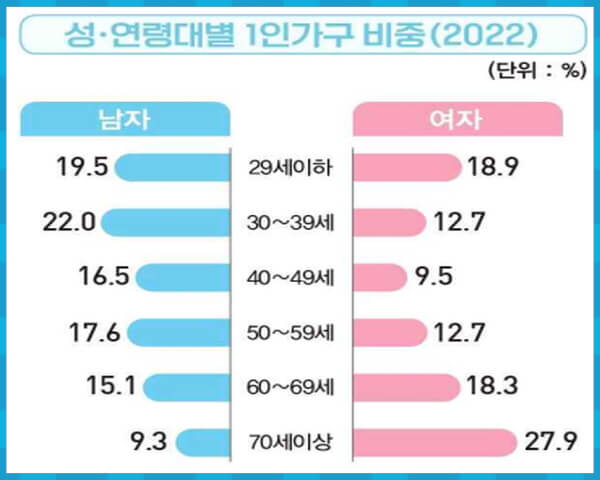 성별 연령별 1인 가구 비중