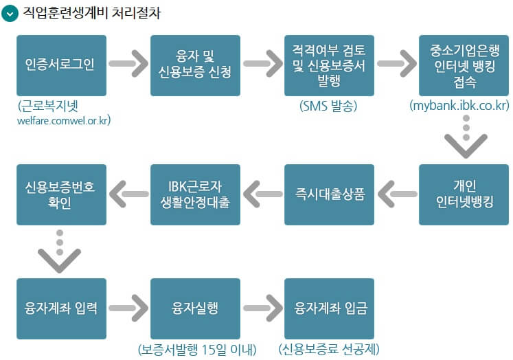 직업훈련 생계비대출 절차