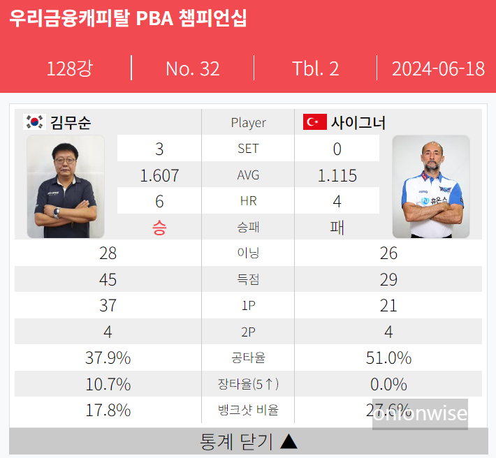 프로당구 2023-24 시즌, PBA투어 개막전에서 세미 사이그너 완파