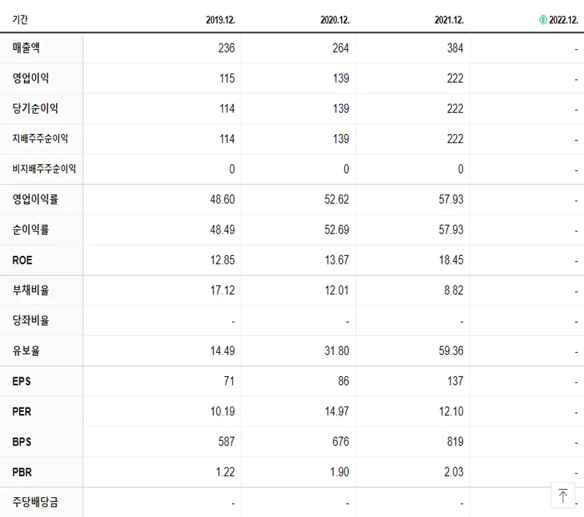 SBI인베스트먼트 재무제표