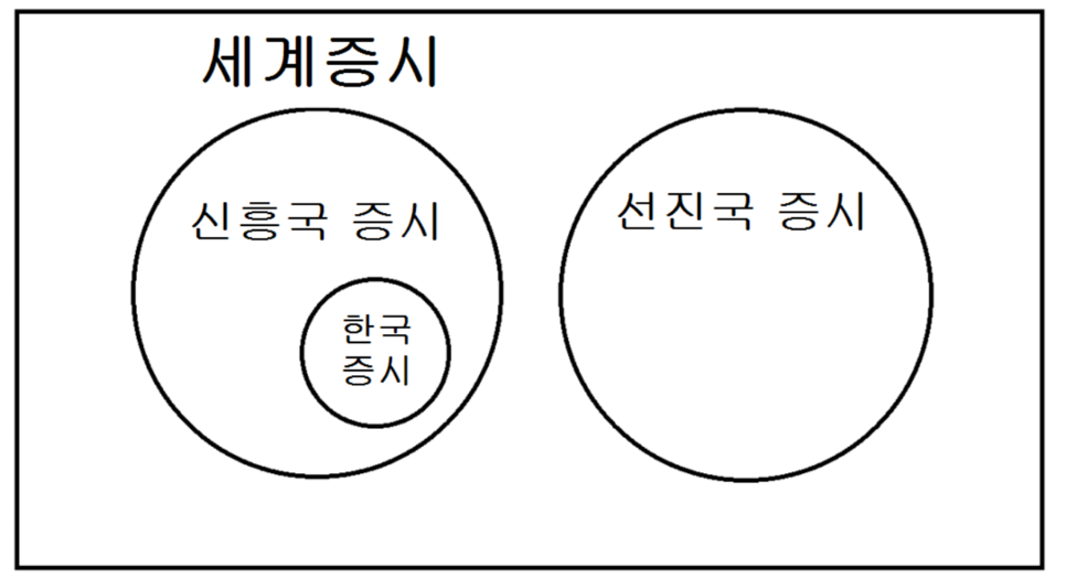  주식 투자자라면 매일 아침 확인해야 하는 것들 - MSCI 신흥국 지수, 한국지수