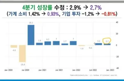 4분기-GDP수정치