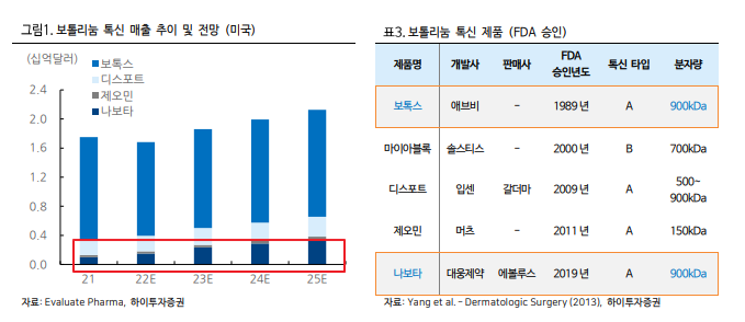 대웅제약 나보타 매출 추이 및 비중(출처 : 하이투자증권 리포트)