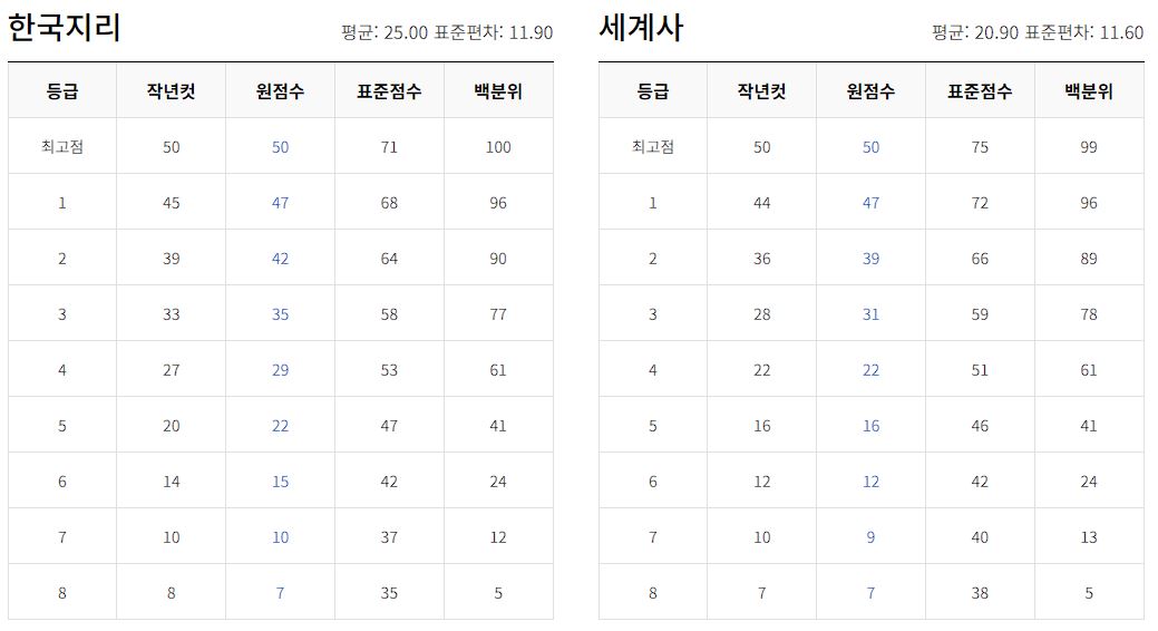 2023년 12월 모의고사 등급컷