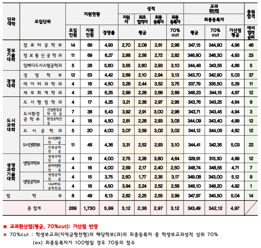 2024 인천대 수시 충원결과