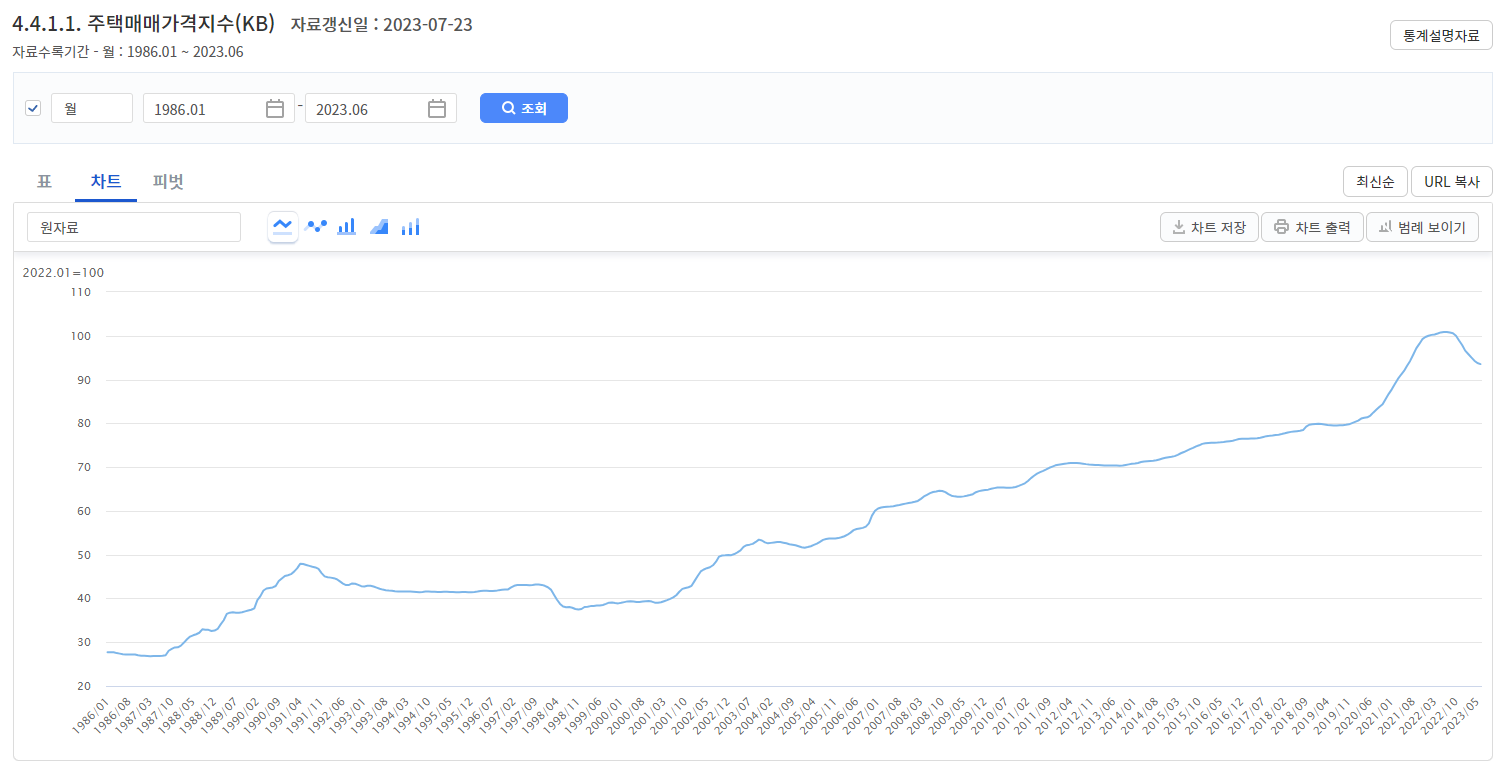 한국은행 경제통계시스템 1986년부터 2022년까지 KB 지수