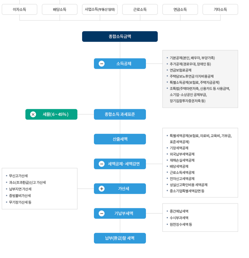 소득공제와 세액공제가 세금 계산 과정에서 어떤 역할을 하는지 보여주는 흐름도 (국세청 자료 참조)