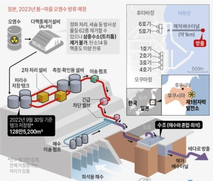 삼중수소는 다핵종제거 알프스(ALPS)