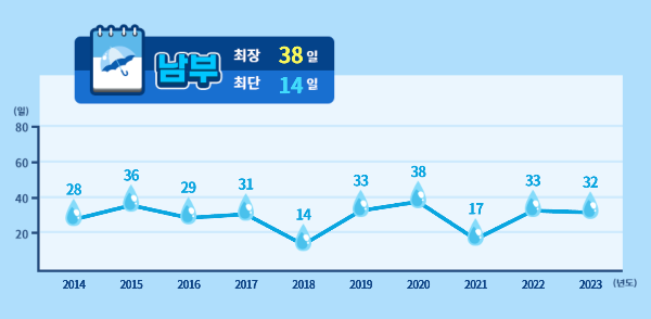 남부 강우일수