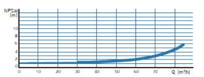 NPSH (정미흡입수두) 곡선