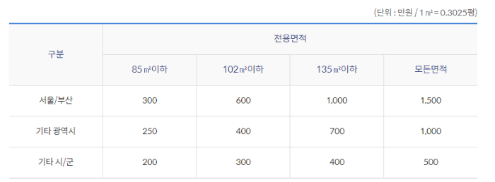 주택청약-전용면적