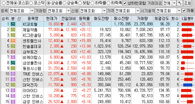  11월6일 코스피 코스닥 상한가 포함 상승률 상위 종목 TOP 100