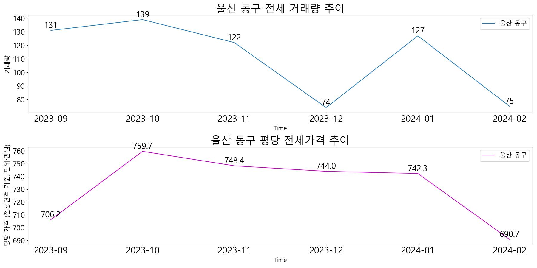울산-동구-전세-거래량-및-전세가격-변동-추이-최근6개월