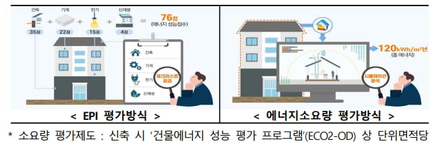 녹색건축 활성화...건축기준 완화 중첩적용 허용