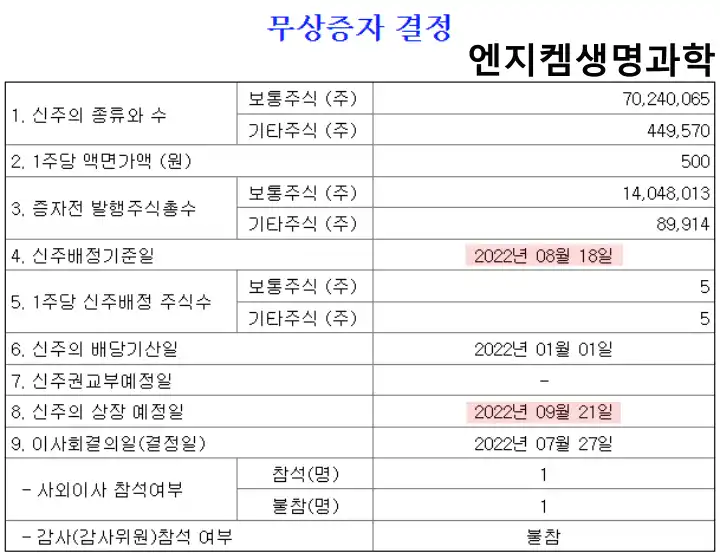 엔지켐생명과학 무상증자 권리락 결정공시