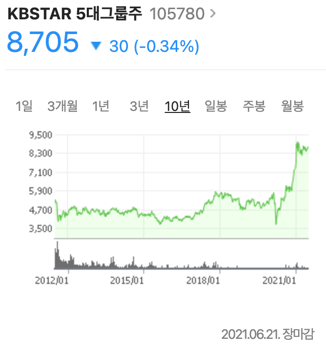 KBSTAR 5대그룹주 주가그래프