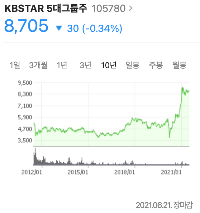 KBSTAR 5대그룹주 ETF 분석