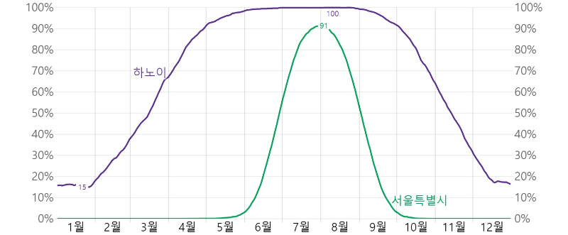 한국(서울)과 베트남(하노이)의 습도 비교 그래프