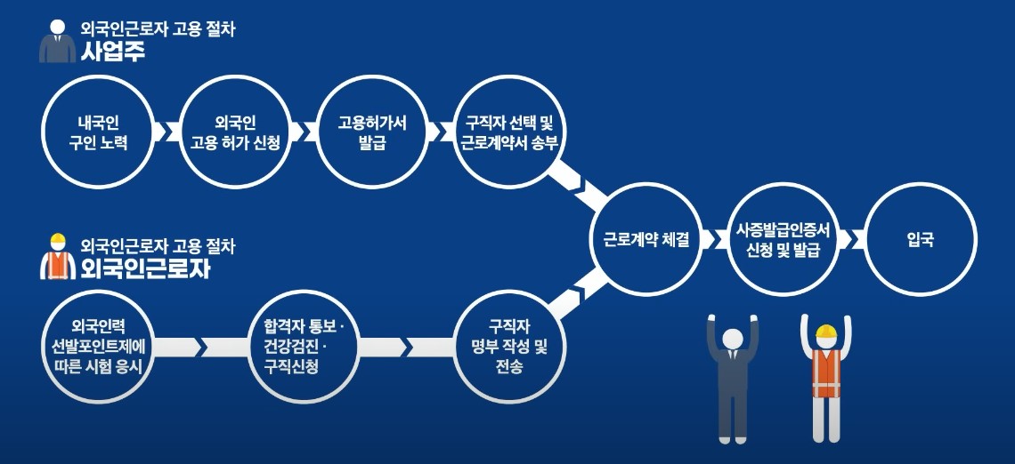 외국인근로자 고용 및 한국 입국 과정