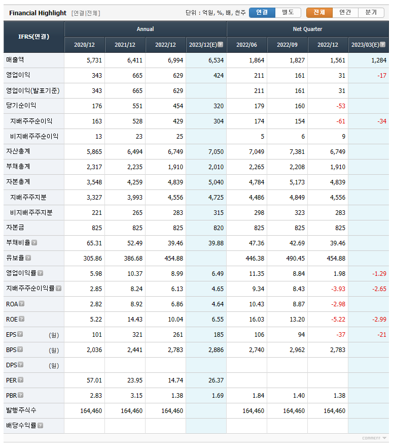 SFA반도체 요약 재무정보