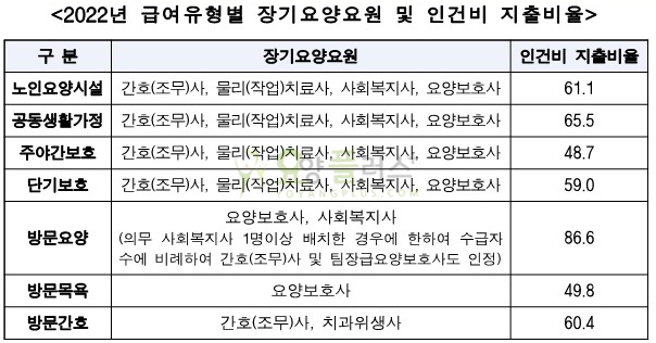 2022년 급여유형별 장기요양요원 및 인건비 지출비율-인건비지출비율관련_다빈도질의응답