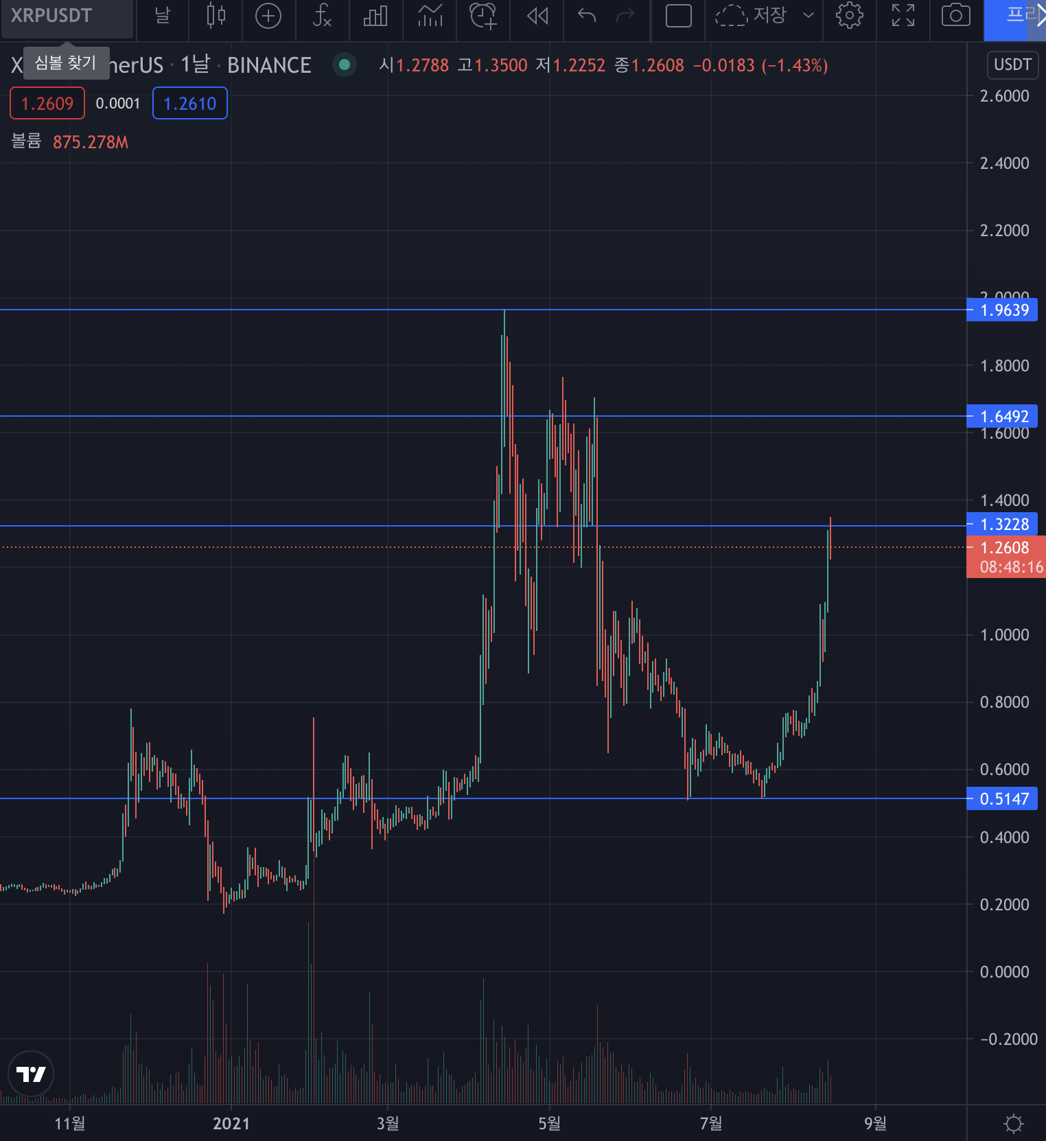  리플(XRP) 소송 일정 및  리플 가격상승