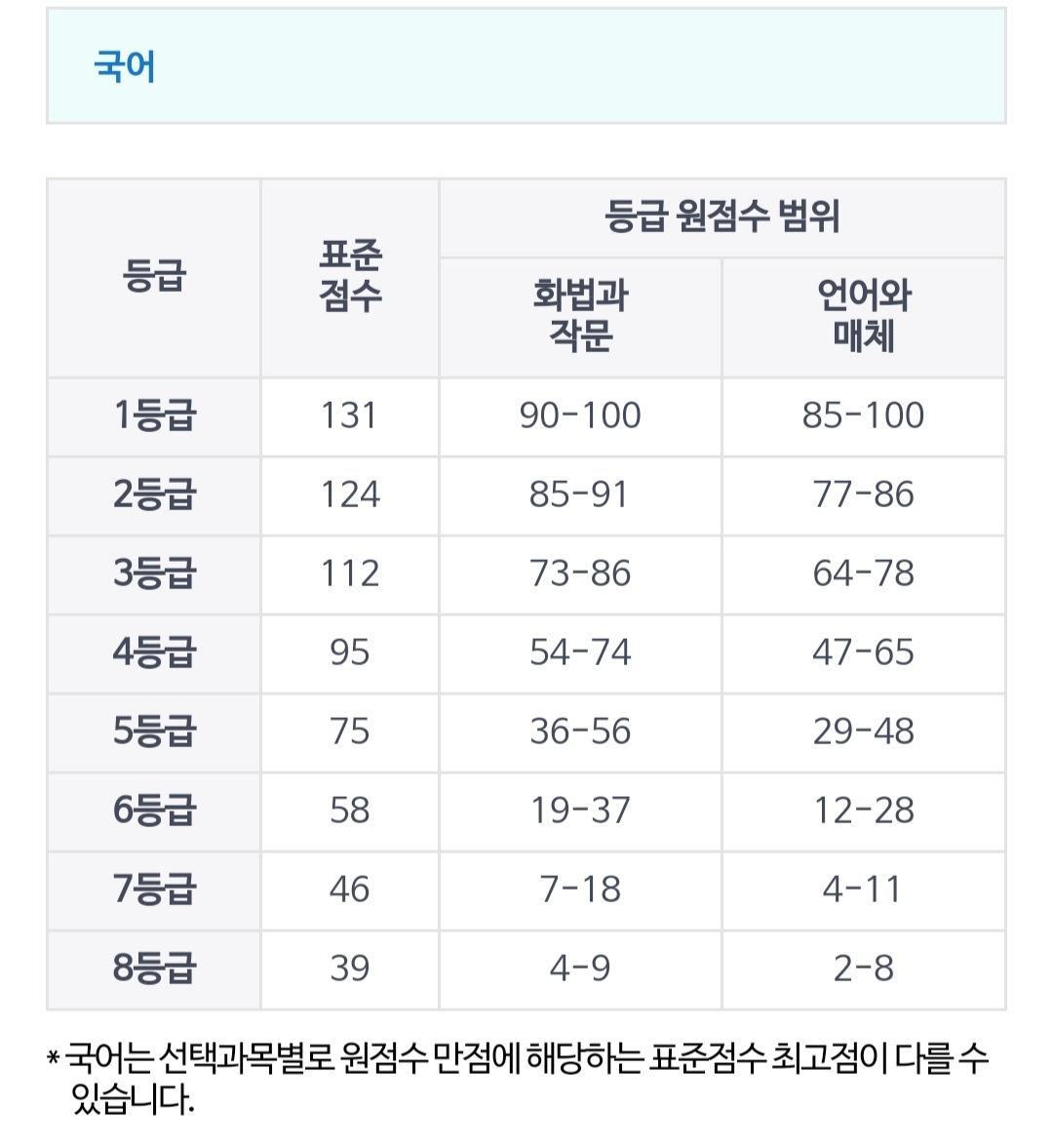 2022학년도 6월 모의고사 고3 등급컷, 문제지, 시험지, 해설지, 출제 경향 (2021년 시행)