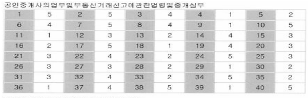 제28회-공인중개사-기출문제-정답-공인중개사 법령-중개실무