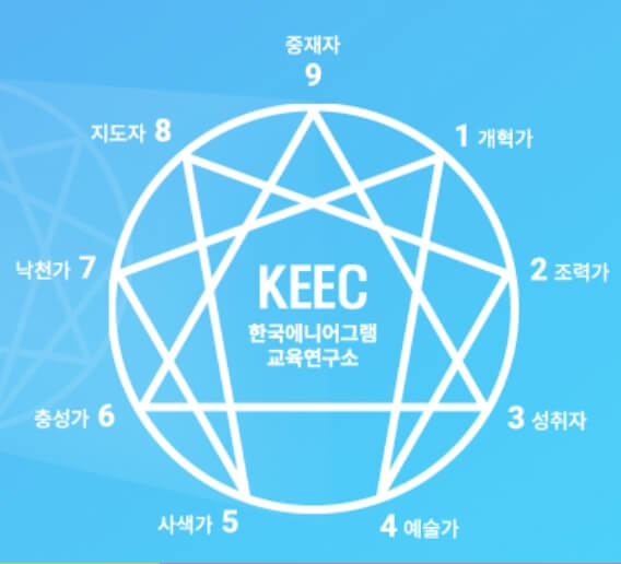  애니어그램이란, 애니어그램 테스트와 유형에 대해