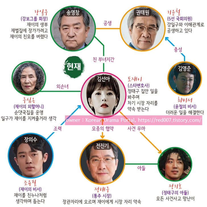 가면의 여왕 인물관계도