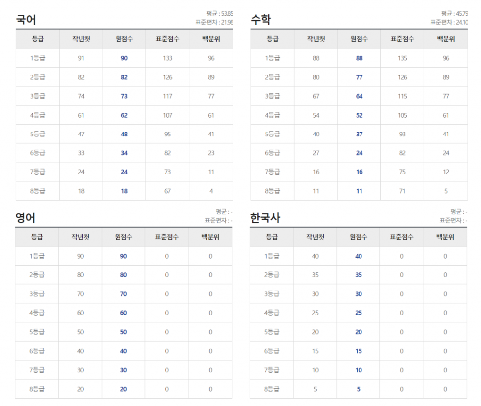  2020 11월 고1 모의고사 예상 등급컷 공개