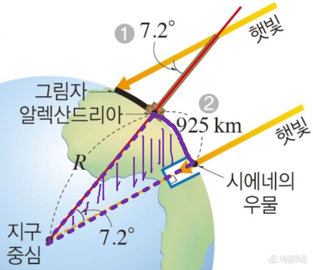 지구의 크기 측정