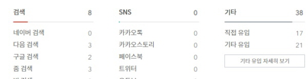 티스토리 블로그, 구글 유입 상승과 네이버 노출시작된 방법