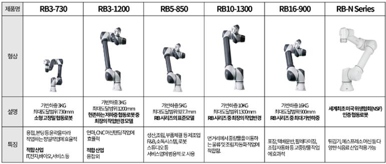 레인보우로보틱스-협동로봇